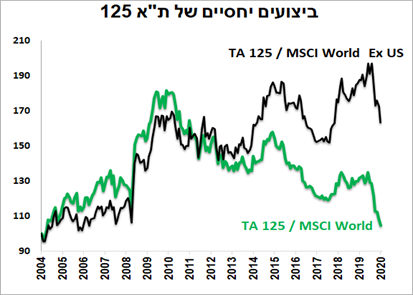 ביצועים יחסיים של תא 125